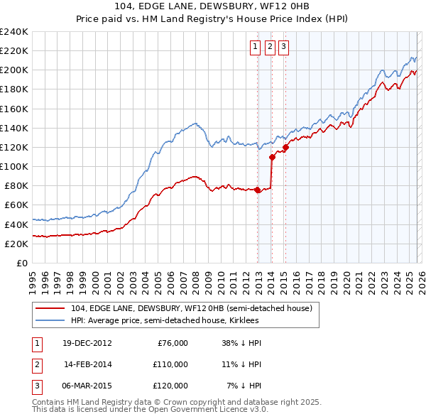 104, EDGE LANE, DEWSBURY, WF12 0HB: Price paid vs HM Land Registry's House Price Index