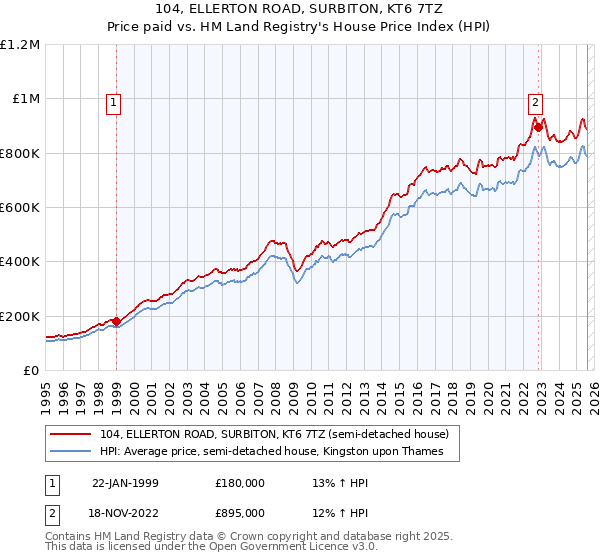 104, ELLERTON ROAD, SURBITON, KT6 7TZ: Price paid vs HM Land Registry's House Price Index
