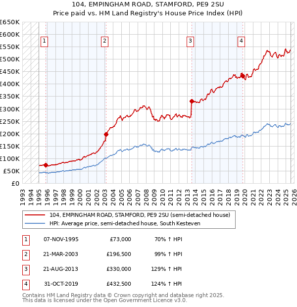 104, EMPINGHAM ROAD, STAMFORD, PE9 2SU: Price paid vs HM Land Registry's House Price Index