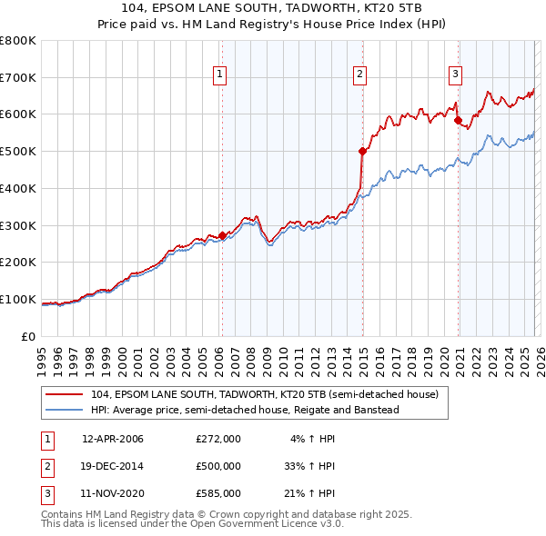 104, EPSOM LANE SOUTH, TADWORTH, KT20 5TB: Price paid vs HM Land Registry's House Price Index