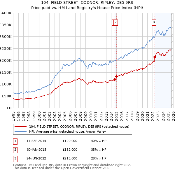 104, FIELD STREET, CODNOR, RIPLEY, DE5 9RS: Price paid vs HM Land Registry's House Price Index