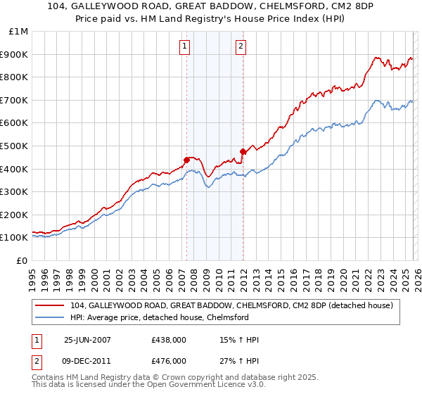 104, GALLEYWOOD ROAD, GREAT BADDOW, CHELMSFORD, CM2 8DP: Price paid vs HM Land Registry's House Price Index