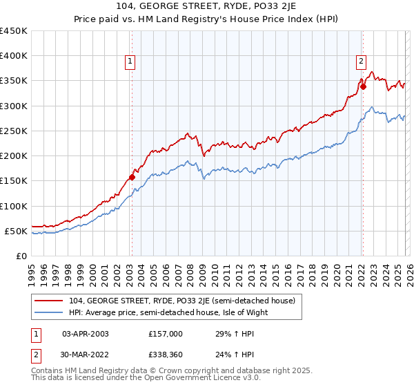 104, GEORGE STREET, RYDE, PO33 2JE: Price paid vs HM Land Registry's House Price Index