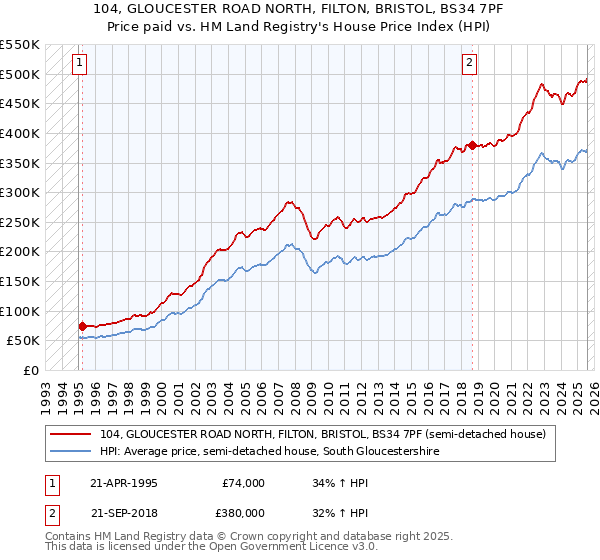 104, GLOUCESTER ROAD NORTH, FILTON, BRISTOL, BS34 7PF: Price paid vs HM Land Registry's House Price Index