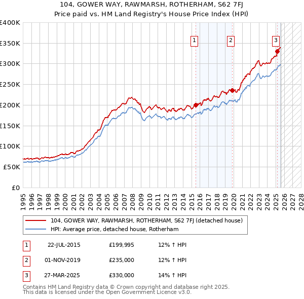 104, GOWER WAY, RAWMARSH, ROTHERHAM, S62 7FJ: Price paid vs HM Land Registry's House Price Index