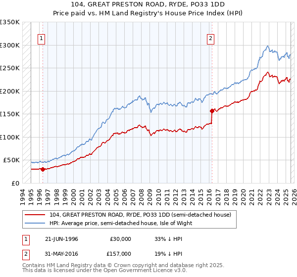 104, GREAT PRESTON ROAD, RYDE, PO33 1DD: Price paid vs HM Land Registry's House Price Index