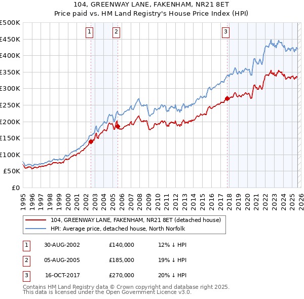 104, GREENWAY LANE, FAKENHAM, NR21 8ET: Price paid vs HM Land Registry's House Price Index
