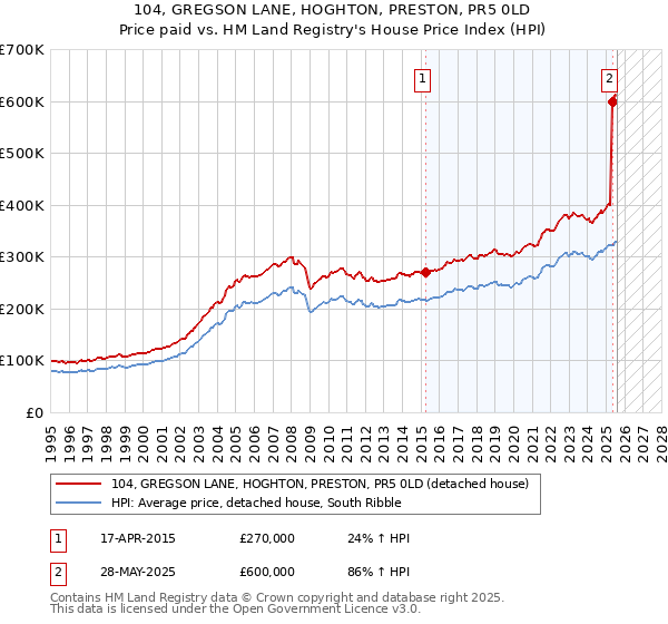 104, GREGSON LANE, HOGHTON, PRESTON, PR5 0LD: Price paid vs HM Land Registry's House Price Index