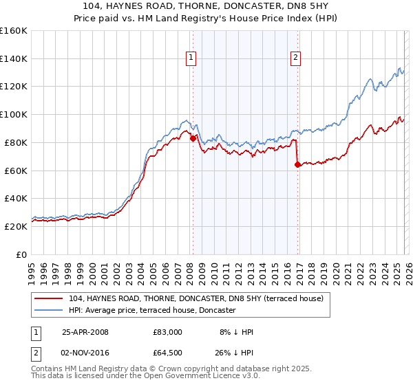 104, HAYNES ROAD, THORNE, DONCASTER, DN8 5HY: Price paid vs HM Land Registry's House Price Index