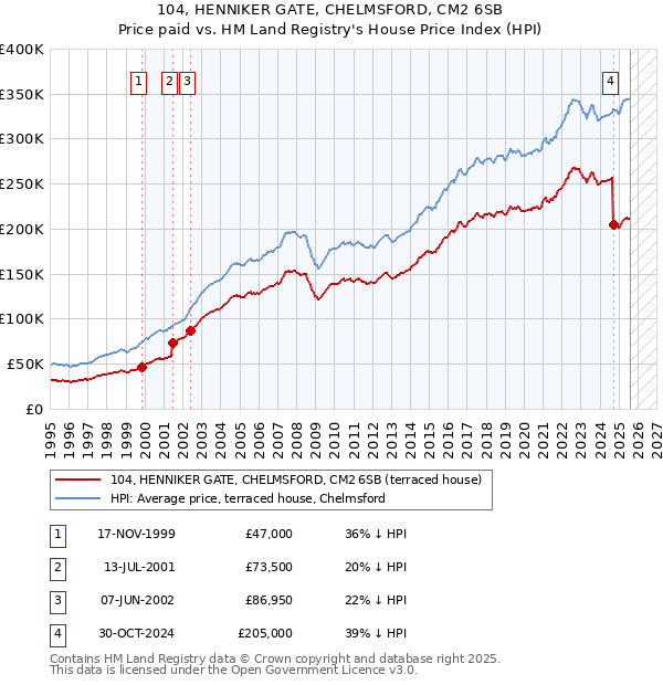 104, HENNIKER GATE, CHELMSFORD, CM2 6SB: Price paid vs HM Land Registry's House Price Index