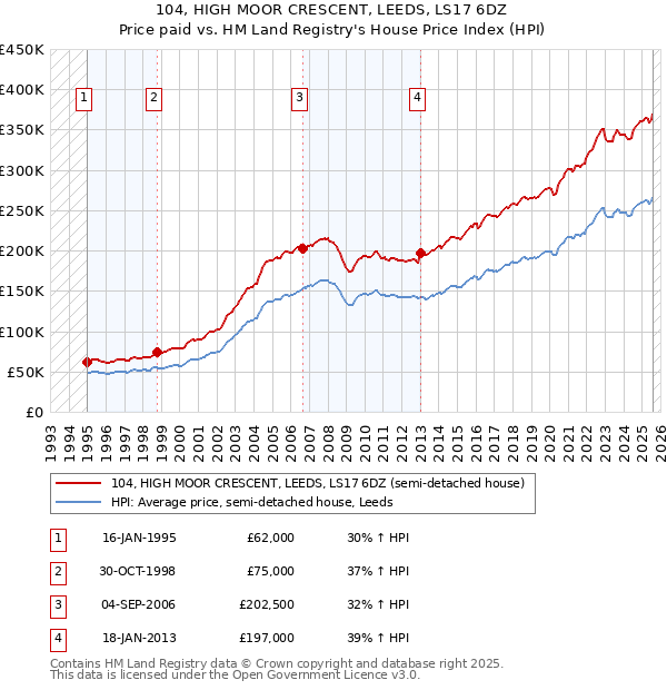 104, HIGH MOOR CRESCENT, LEEDS, LS17 6DZ: Price paid vs HM Land Registry's House Price Index