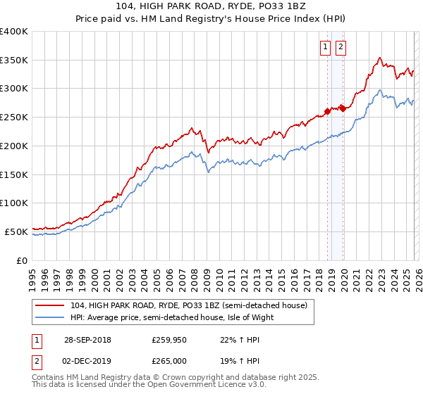 104, HIGH PARK ROAD, RYDE, PO33 1BZ: Price paid vs HM Land Registry's House Price Index