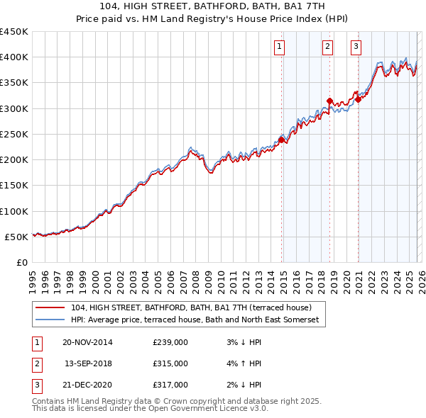 104, HIGH STREET, BATHFORD, BATH, BA1 7TH: Price paid vs HM Land Registry's House Price Index