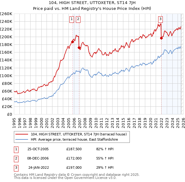104, HIGH STREET, UTTOXETER, ST14 7JH: Price paid vs HM Land Registry's House Price Index
