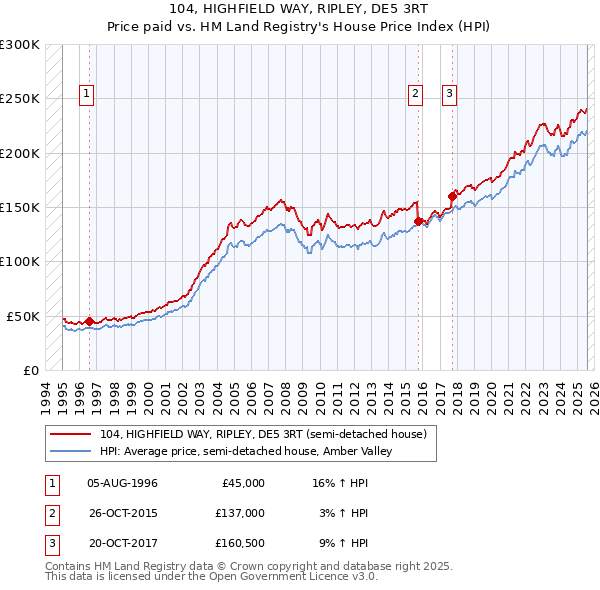 104, HIGHFIELD WAY, RIPLEY, DE5 3RT: Price paid vs HM Land Registry's House Price Index