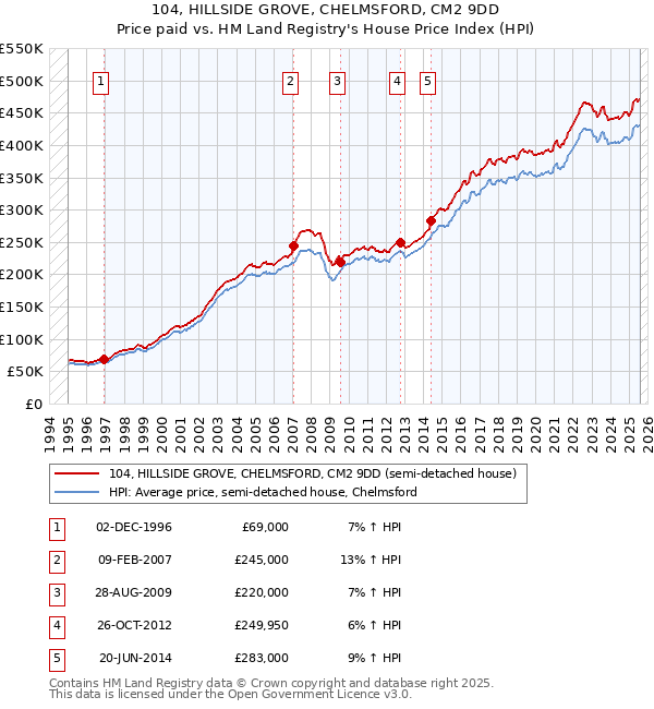 104, HILLSIDE GROVE, CHELMSFORD, CM2 9DD: Price paid vs HM Land Registry's House Price Index