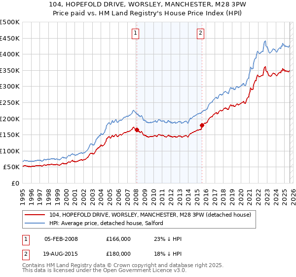 104, HOPEFOLD DRIVE, WORSLEY, MANCHESTER, M28 3PW: Price paid vs HM Land Registry's House Price Index