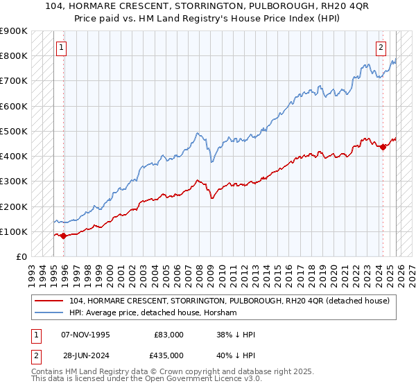 104, HORMARE CRESCENT, STORRINGTON, PULBOROUGH, RH20 4QR: Price paid vs HM Land Registry's House Price Index