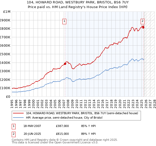 104, HOWARD ROAD, WESTBURY PARK, BRISTOL, BS6 7UY: Price paid vs HM Land Registry's House Price Index