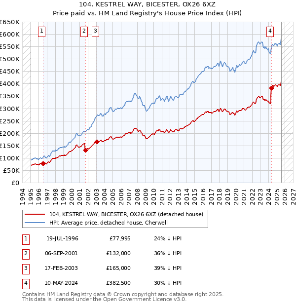 104, KESTREL WAY, BICESTER, OX26 6XZ: Price paid vs HM Land Registry's House Price Index