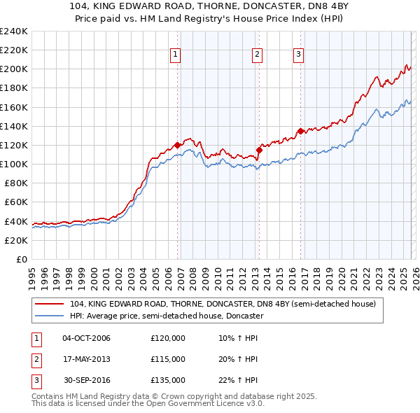 104, KING EDWARD ROAD, THORNE, DONCASTER, DN8 4BY: Price paid vs HM Land Registry's House Price Index