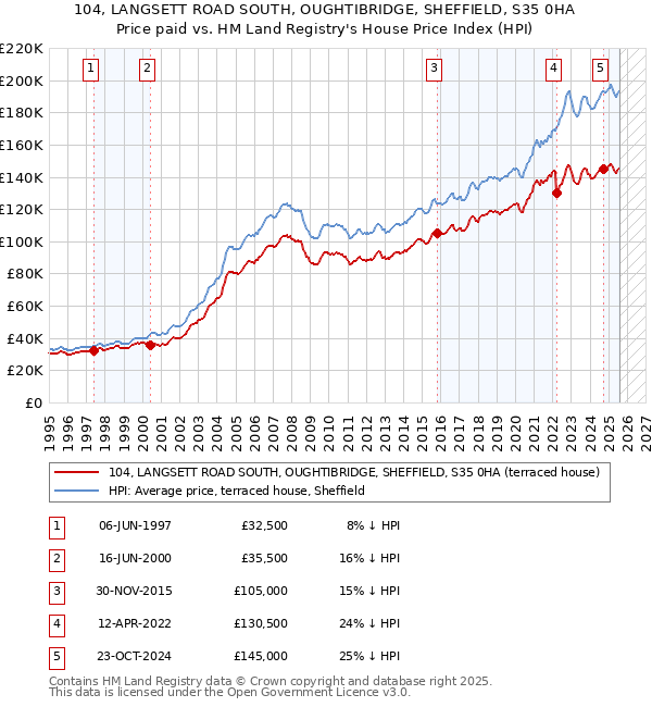 104, LANGSETT ROAD SOUTH, OUGHTIBRIDGE, SHEFFIELD, S35 0HA: Price paid vs HM Land Registry's House Price Index