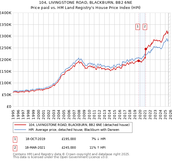 104, LIVINGSTONE ROAD, BLACKBURN, BB2 6NE: Price paid vs HM Land Registry's House Price Index