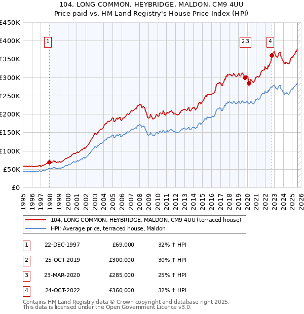 104, LONG COMMON, HEYBRIDGE, MALDON, CM9 4UU: Price paid vs HM Land Registry's House Price Index