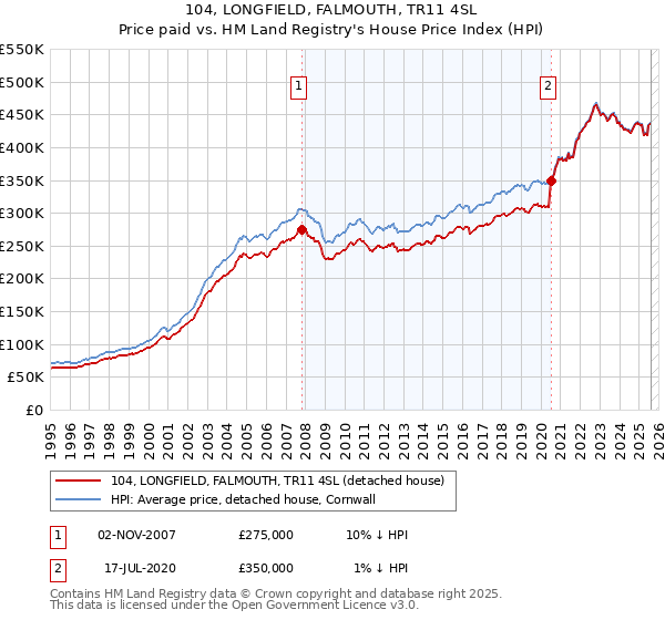 104, LONGFIELD, FALMOUTH, TR11 4SL: Price paid vs HM Land Registry's House Price Index