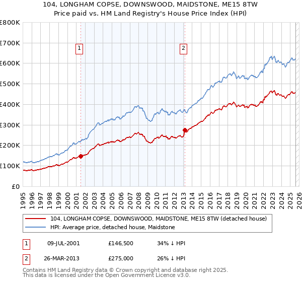 104, LONGHAM COPSE, DOWNSWOOD, MAIDSTONE, ME15 8TW: Price paid vs HM Land Registry's House Price Index