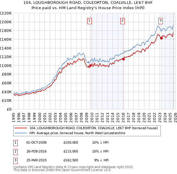 104, LOUGHBOROUGH ROAD, COLEORTON, COALVILLE, LE67 8HF: Price paid vs HM Land Registry's House Price Index