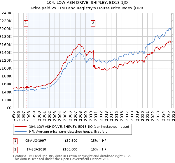 104, LOW ASH DRIVE, SHIPLEY, BD18 1JQ: Price paid vs HM Land Registry's House Price Index