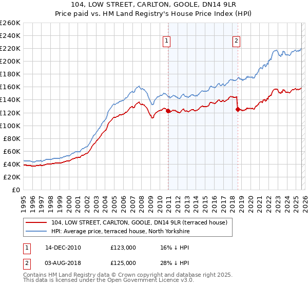 104, LOW STREET, CARLTON, GOOLE, DN14 9LR: Price paid vs HM Land Registry's House Price Index
