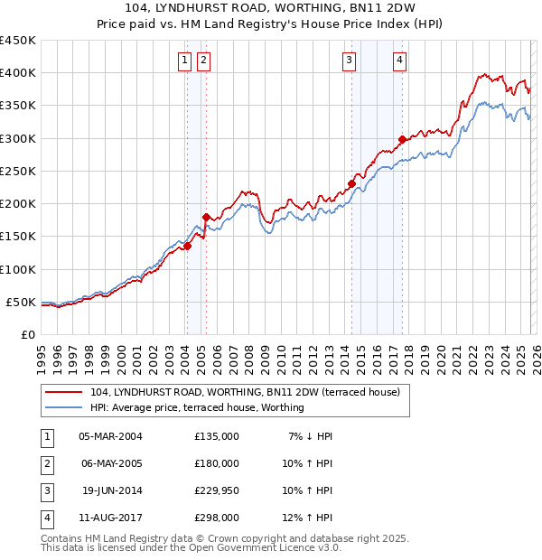 104, LYNDHURST ROAD, WORTHING, BN11 2DW: Price paid vs HM Land Registry's House Price Index