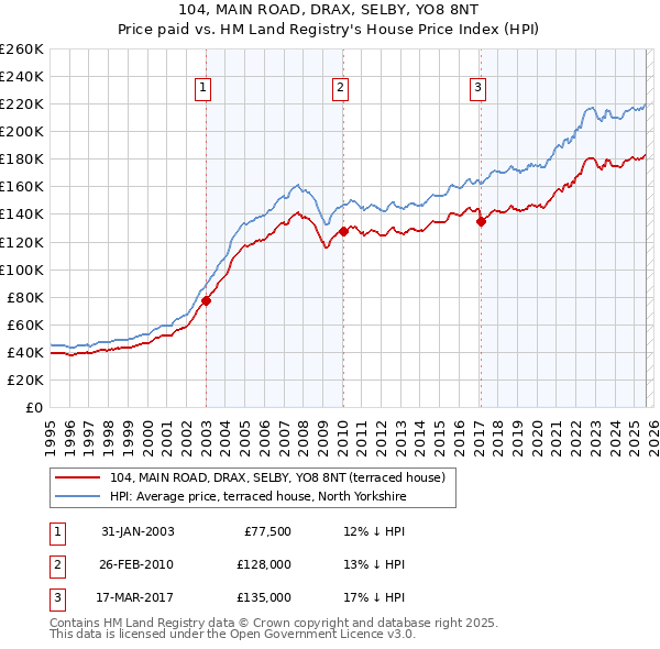 104, MAIN ROAD, DRAX, SELBY, YO8 8NT: Price paid vs HM Land Registry's House Price Index