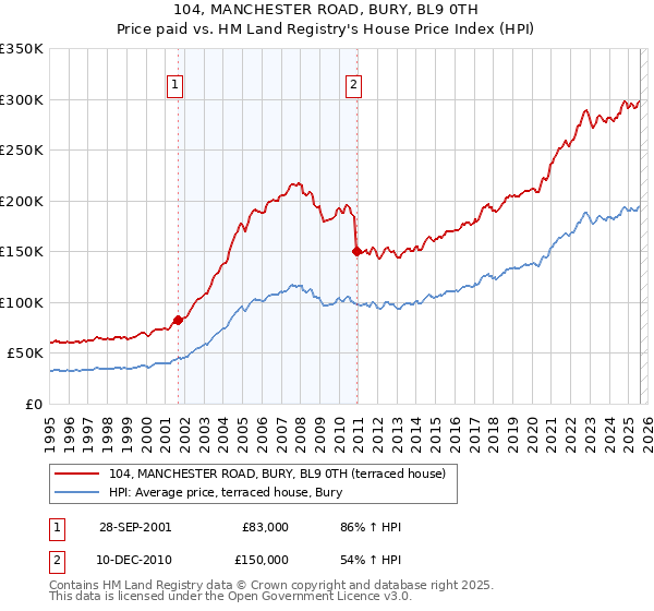 104, MANCHESTER ROAD, BURY, BL9 0TH: Price paid vs HM Land Registry's House Price Index