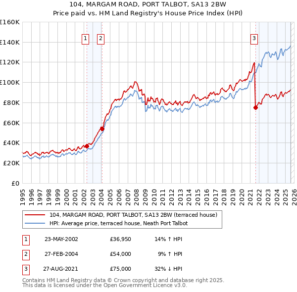 104, MARGAM ROAD, PORT TALBOT, SA13 2BW: Price paid vs HM Land Registry's House Price Index
