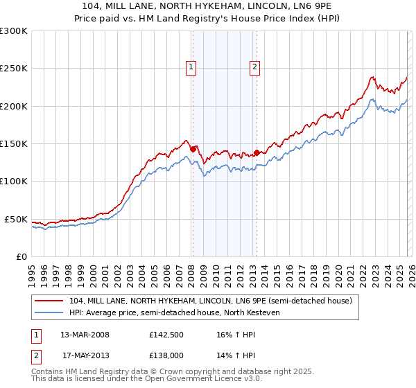 104, MILL LANE, NORTH HYKEHAM, LINCOLN, LN6 9PE: Price paid vs HM Land Registry's House Price Index