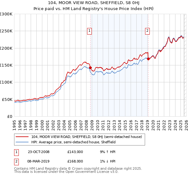 104, MOOR VIEW ROAD, SHEFFIELD, S8 0HJ: Price paid vs HM Land Registry's House Price Index