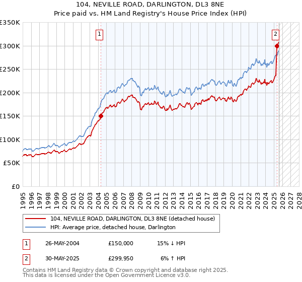 104, NEVILLE ROAD, DARLINGTON, DL3 8NE: Price paid vs HM Land Registry's House Price Index