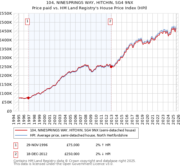104, NINESPRINGS WAY, HITCHIN, SG4 9NX: Price paid vs HM Land Registry's House Price Index