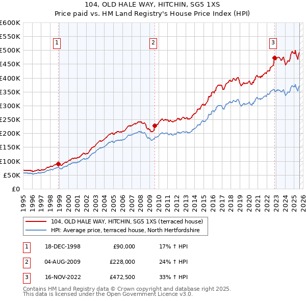 104, OLD HALE WAY, HITCHIN, SG5 1XS: Price paid vs HM Land Registry's House Price Index