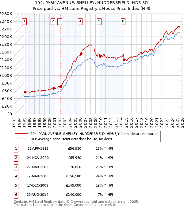 104, PARK AVENUE, SHELLEY, HUDDERSFIELD, HD8 8JY: Price paid vs HM Land Registry's House Price Index