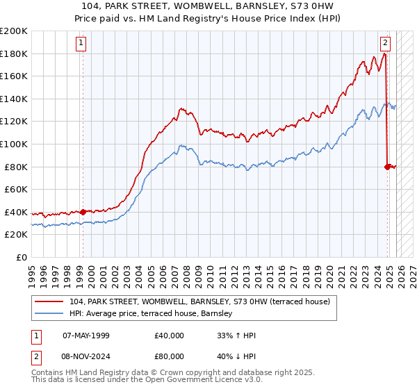 104, PARK STREET, WOMBWELL, BARNSLEY, S73 0HW: Price paid vs HM Land Registry's House Price Index