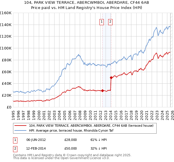 104, PARK VIEW TERRACE, ABERCWMBOI, ABERDARE, CF44 6AB: Price paid vs HM Land Registry's House Price Index