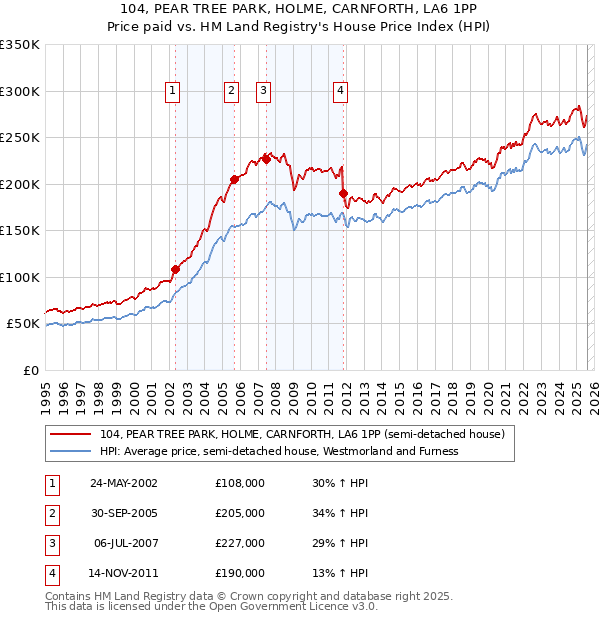 104, PEAR TREE PARK, HOLME, CARNFORTH, LA6 1PP: Price paid vs HM Land Registry's House Price Index
