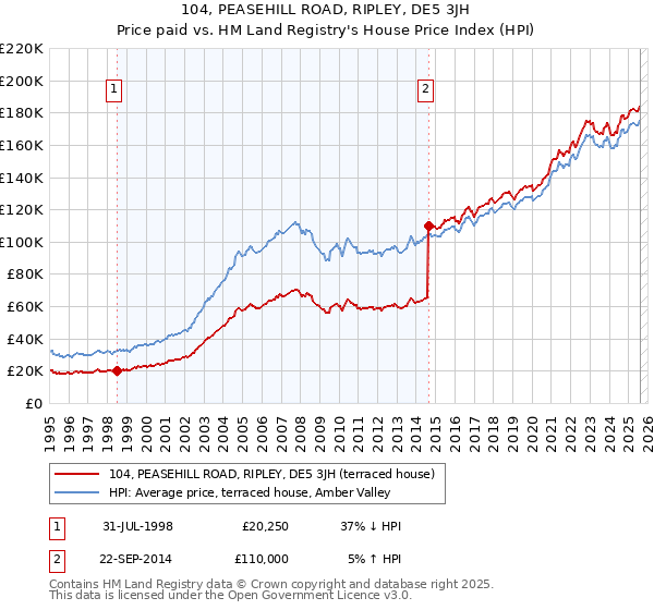 104, PEASEHILL ROAD, RIPLEY, DE5 3JH: Price paid vs HM Land Registry's House Price Index