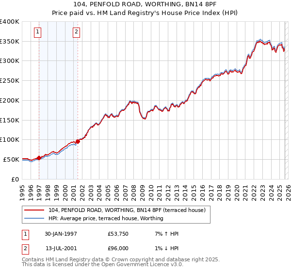 104, PENFOLD ROAD, WORTHING, BN14 8PF: Price paid vs HM Land Registry's House Price Index