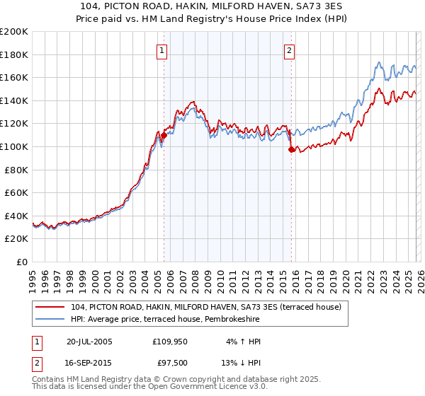 104, PICTON ROAD, HAKIN, MILFORD HAVEN, SA73 3ES: Price paid vs HM Land Registry's House Price Index