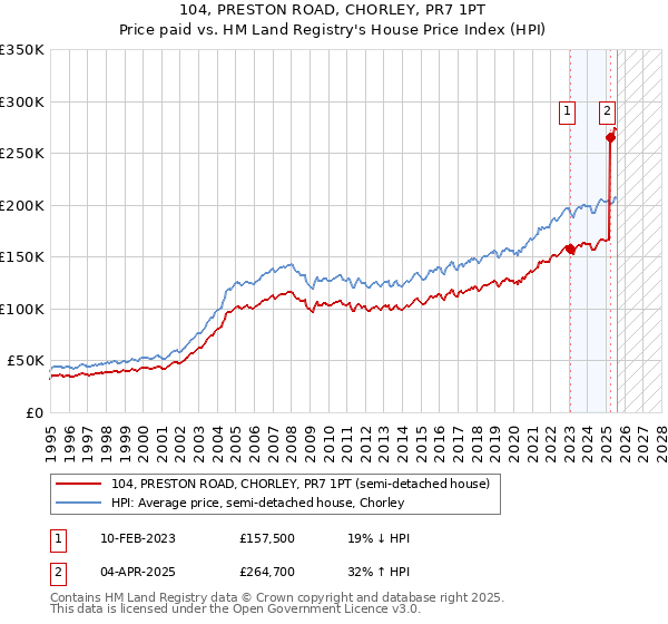 104, PRESTON ROAD, CHORLEY, PR7 1PT: Price paid vs HM Land Registry's House Price Index